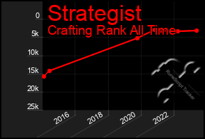 Total Graph of Strategist