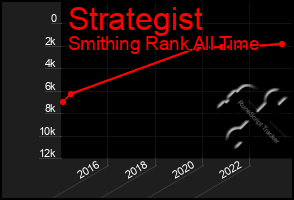 Total Graph of Strategist