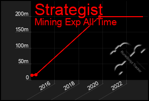 Total Graph of Strategist