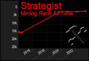 Total Graph of Strategist