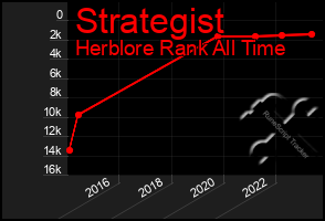 Total Graph of Strategist