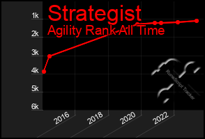 Total Graph of Strategist