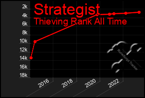 Total Graph of Strategist