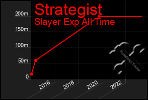 Total Graph of Strategist