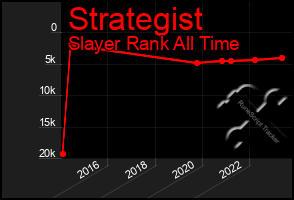 Total Graph of Strategist