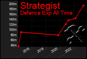 Total Graph of Strategist