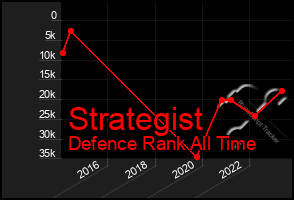 Total Graph of Strategist