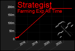 Total Graph of Strategist