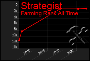 Total Graph of Strategist