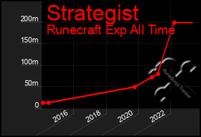 Total Graph of Strategist