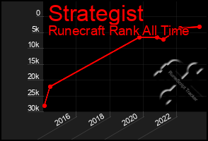 Total Graph of Strategist