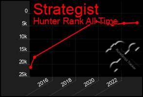 Total Graph of Strategist