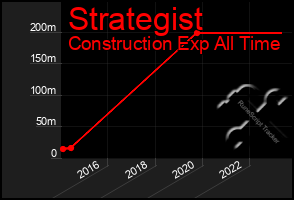 Total Graph of Strategist