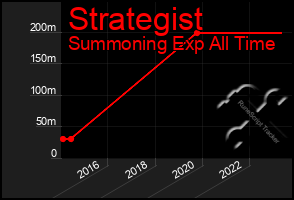 Total Graph of Strategist