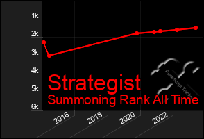 Total Graph of Strategist