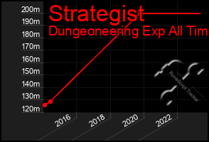 Total Graph of Strategist