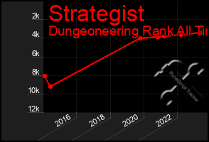 Total Graph of Strategist