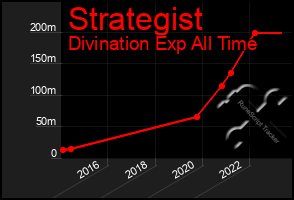 Total Graph of Strategist