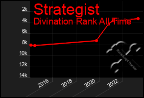 Total Graph of Strategist