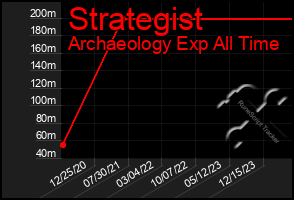 Total Graph of Strategist