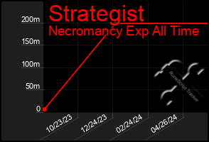 Total Graph of Strategist