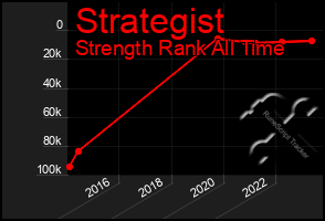 Total Graph of Strategist