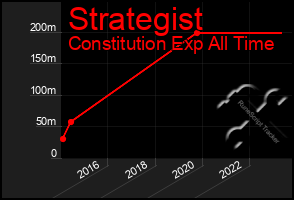 Total Graph of Strategist