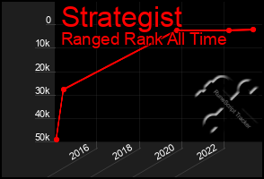 Total Graph of Strategist