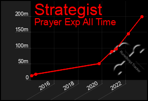 Total Graph of Strategist