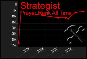 Total Graph of Strategist