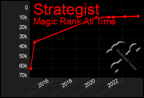 Total Graph of Strategist