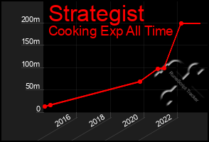 Total Graph of Strategist