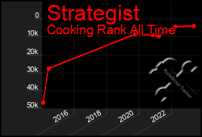 Total Graph of Strategist