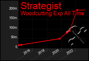 Total Graph of Strategist