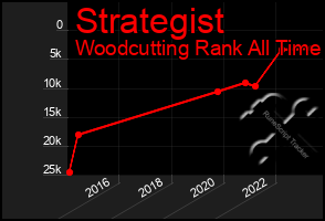 Total Graph of Strategist