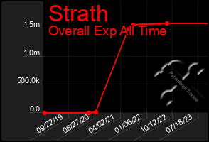 Total Graph of Strath