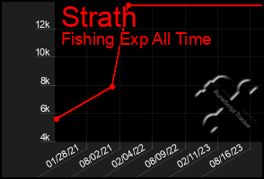 Total Graph of Strath