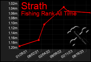 Total Graph of Strath