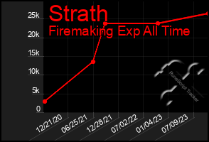 Total Graph of Strath