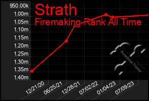 Total Graph of Strath