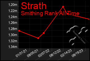 Total Graph of Strath
