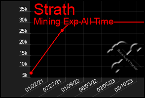 Total Graph of Strath