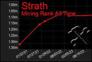 Total Graph of Strath