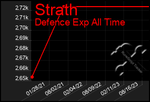 Total Graph of Strath