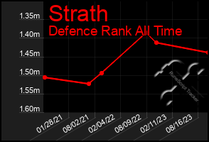 Total Graph of Strath
