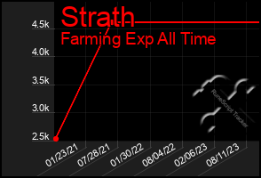 Total Graph of Strath