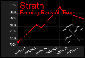 Total Graph of Strath