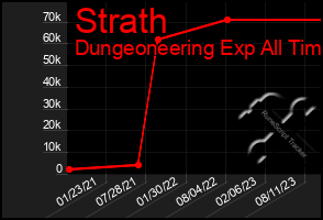 Total Graph of Strath