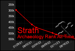 Total Graph of Strath