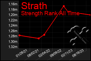 Total Graph of Strath